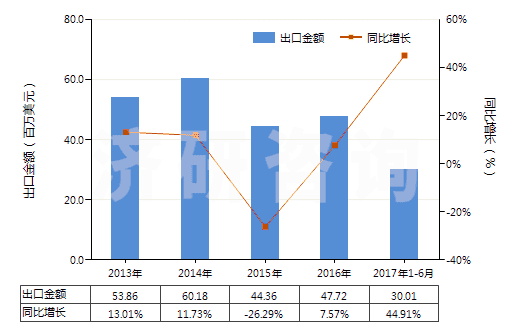 2013-2017年6月中國(guó)人造短纖＜85%與棉混紡未漂或漂白布(HS55164100)出口總額及增速統(tǒng)計(jì)
